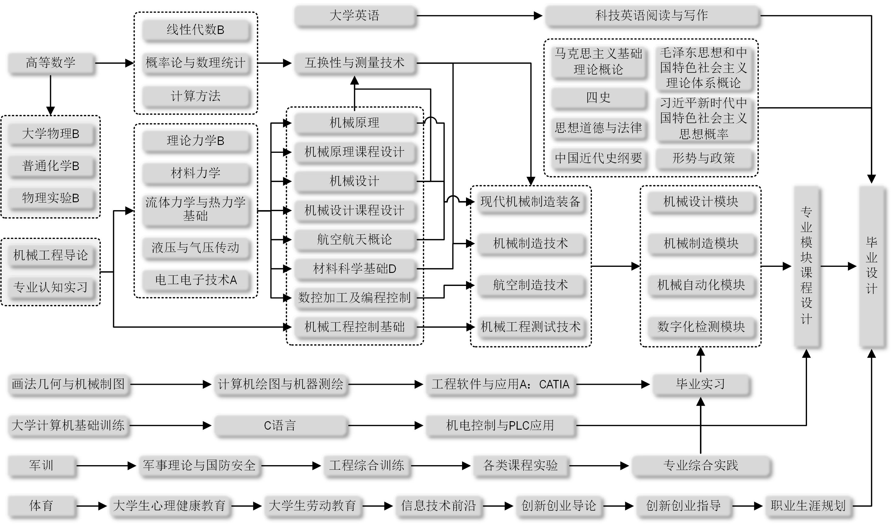课程流程图-机械设计制造及其自动化专业 (1)